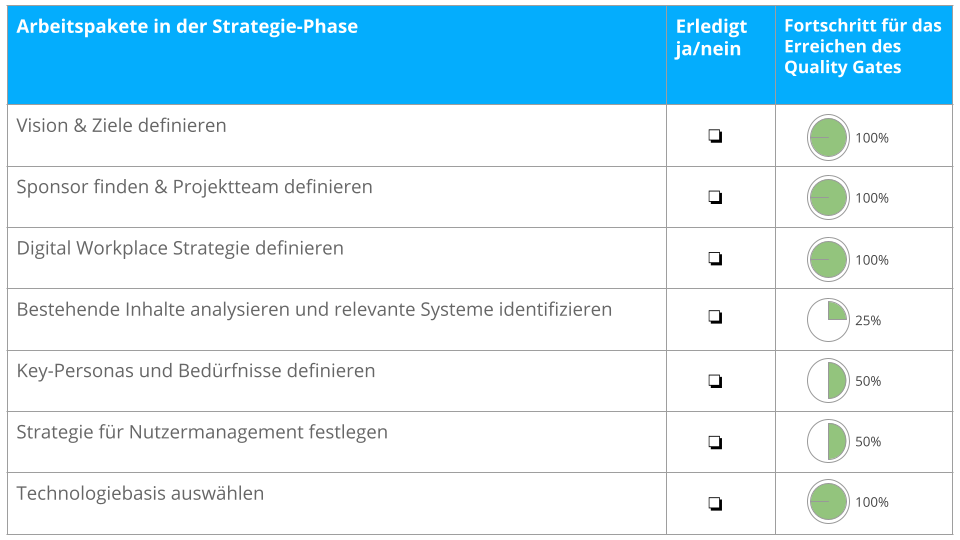 Vorgehensmodell: Die Arbeitspakete der Strategiephase in einer Checkliste