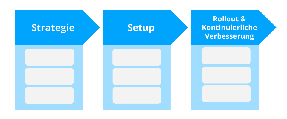 Roadmap und Phasen des Staffbase Erfolgsmodells für die einführung eines Intranets