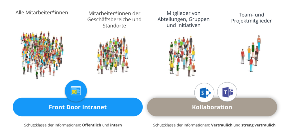 Technologiestrategie in Kombination einer internen Kommunikationsplattform und Microsoft 365