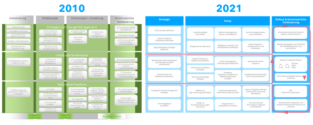 Vergleich Strategie Intranet-Einführung in den Jahren 2010 und 2021