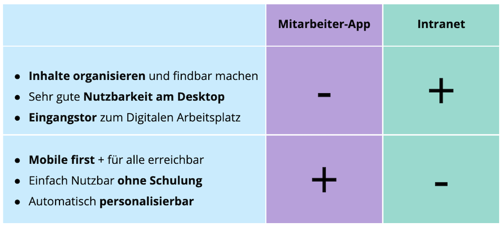 Intranet vs Mitarbeiter-App Vorteile und Nachteile