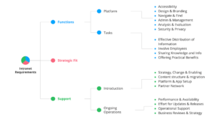 10 Steps for Choosing the Best Intranet Software Tools | Staffbase