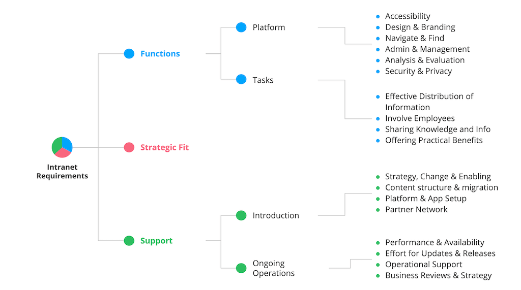 An illustration showing the main requirements for intranet software tools.