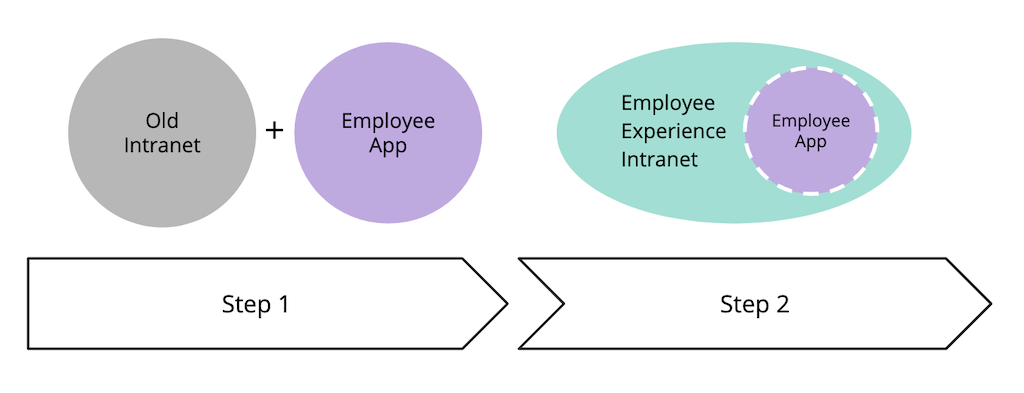 A graphic depicting the two steps to an Employee Experience Intranet.