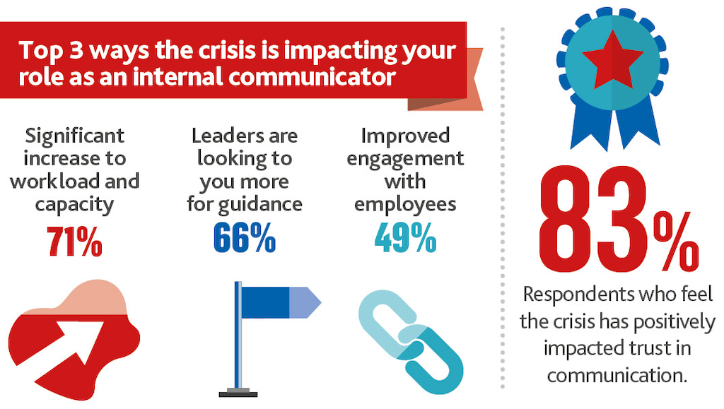 An illustration showing the trend of how the coronavirus crisis has positively impacted trust in internal communication.