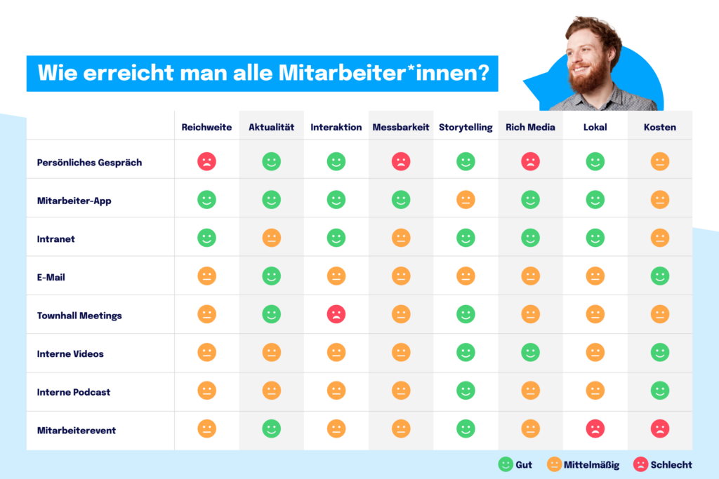 Interne Kommunikationskanäle und -formate mit denen du alle Mitarbeiter*innen erreichen kannst