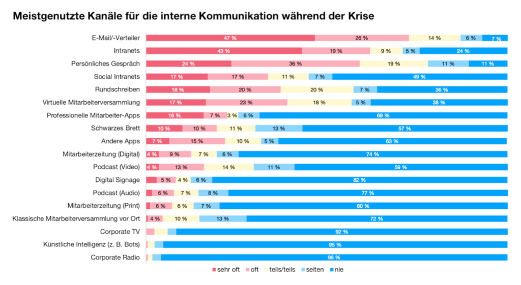 Interne Kommuniktation verbessern in der Krise: Wichtige Kanäle