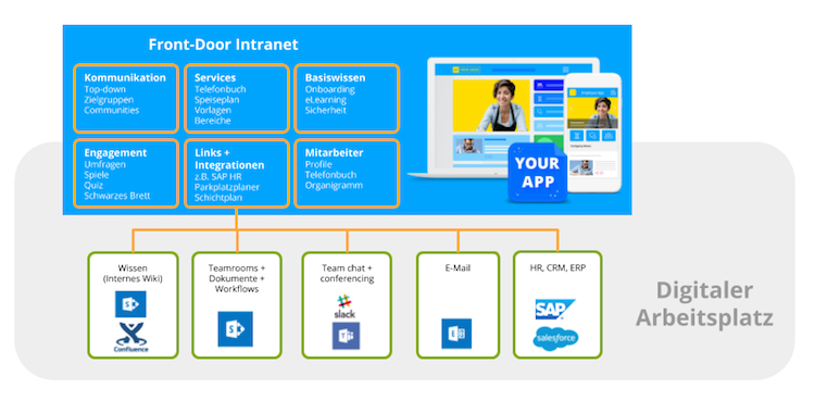 Mitarbeiter-App wird zum Intranet