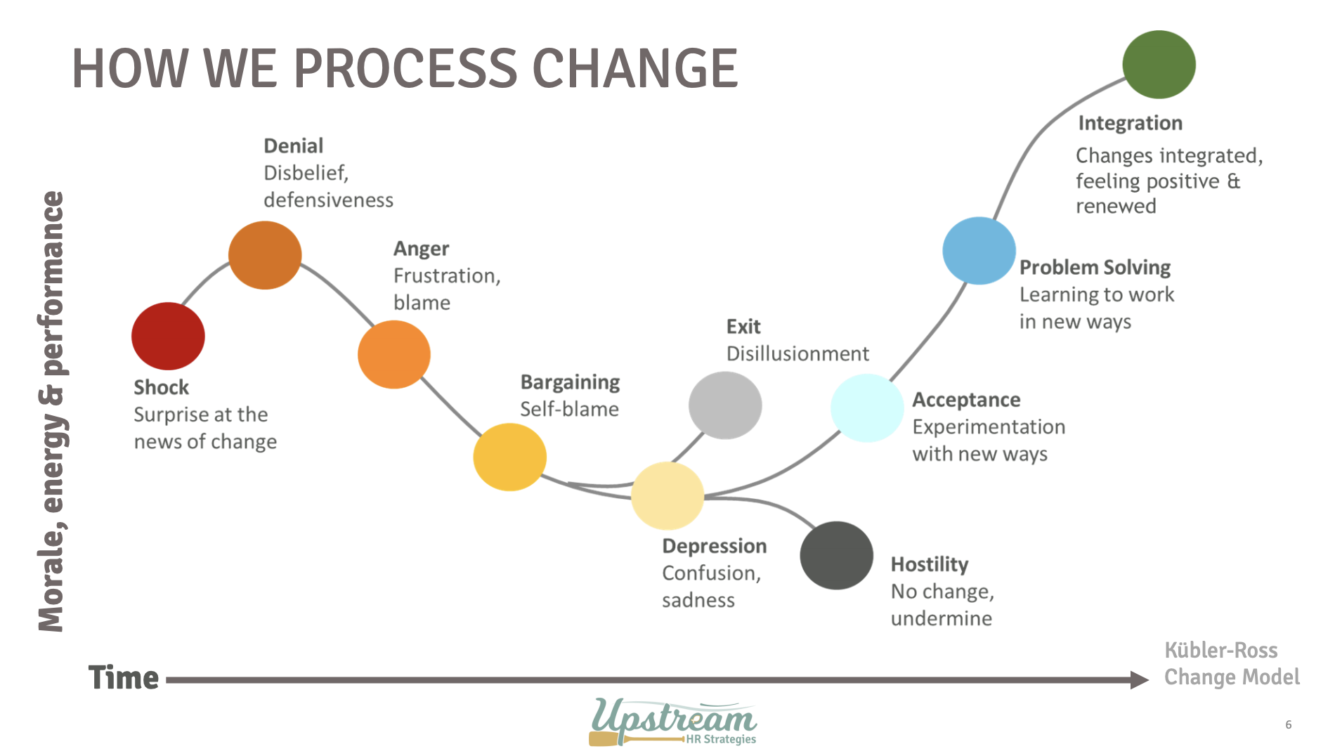 Kubler-Ross Model