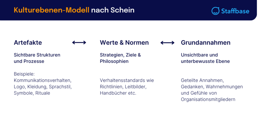 Kulturebenen-Modell nach Schein