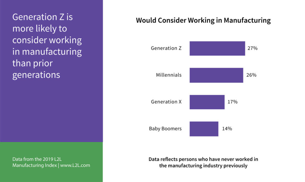 Gen Z is 27% more likely to consider working in manufacturing