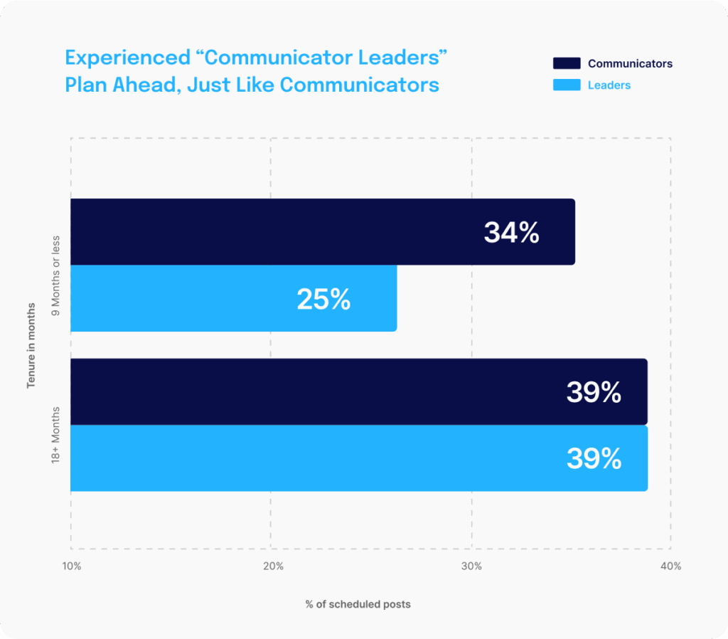 Leaders Gradually Embrace Communicators' Scheduling Strategies Stat