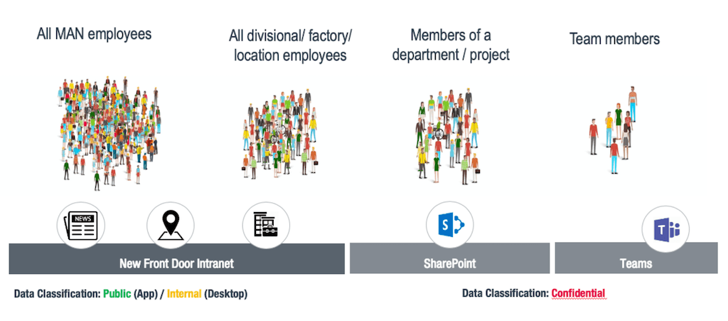 An illustration showing how automotive company M A N designs its communication strategy through the use of different digital tools. 