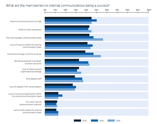 A list of challenges and barriers for internal communications success