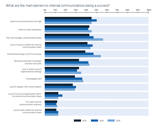 Main Barriers to IC Success