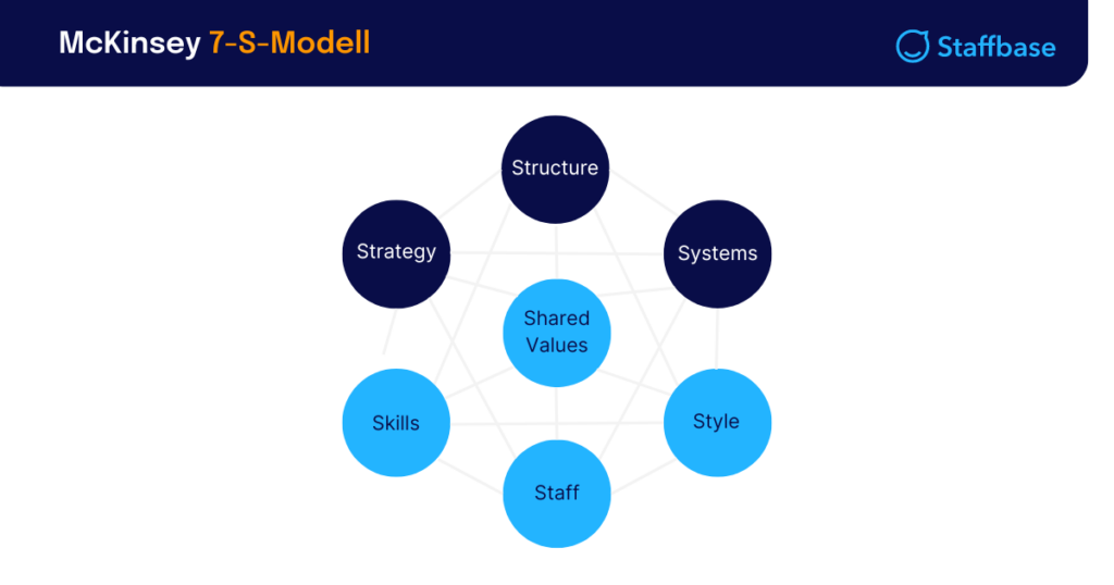 McKinsey 7-S-Modell der Unternehmenskultur