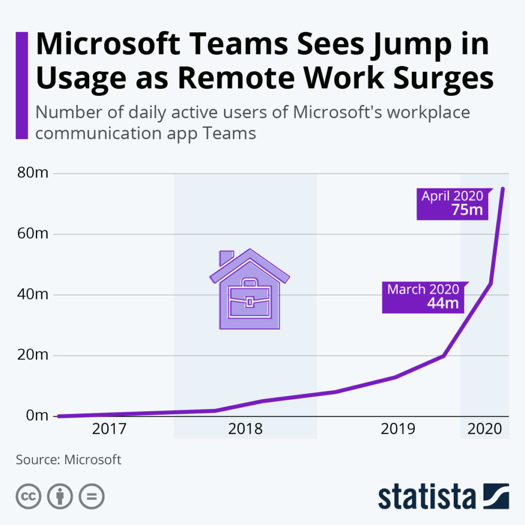 Microsoft Teams Usage