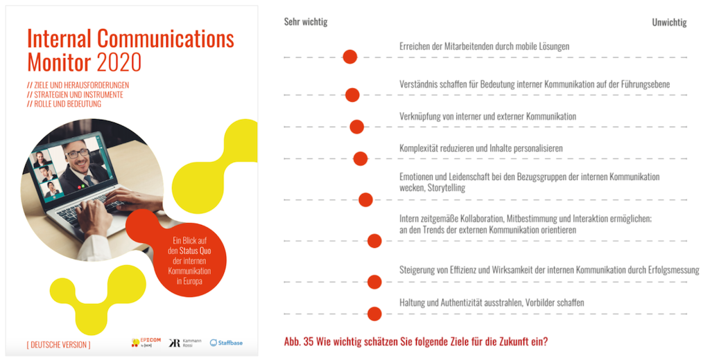 Internal Communications Monitor Europa 2020: Das Ziel, die Mitarbeitenden durch mobile Lösungen zu erreichen steht mit 70,5 Prozent mit Abstand an erster Stelle aller! Zukunftsziele für die interne Kommunikation.