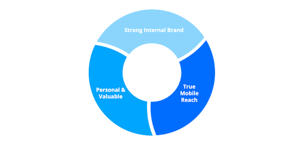 A graph showing the three main requirements of a modern intranet.