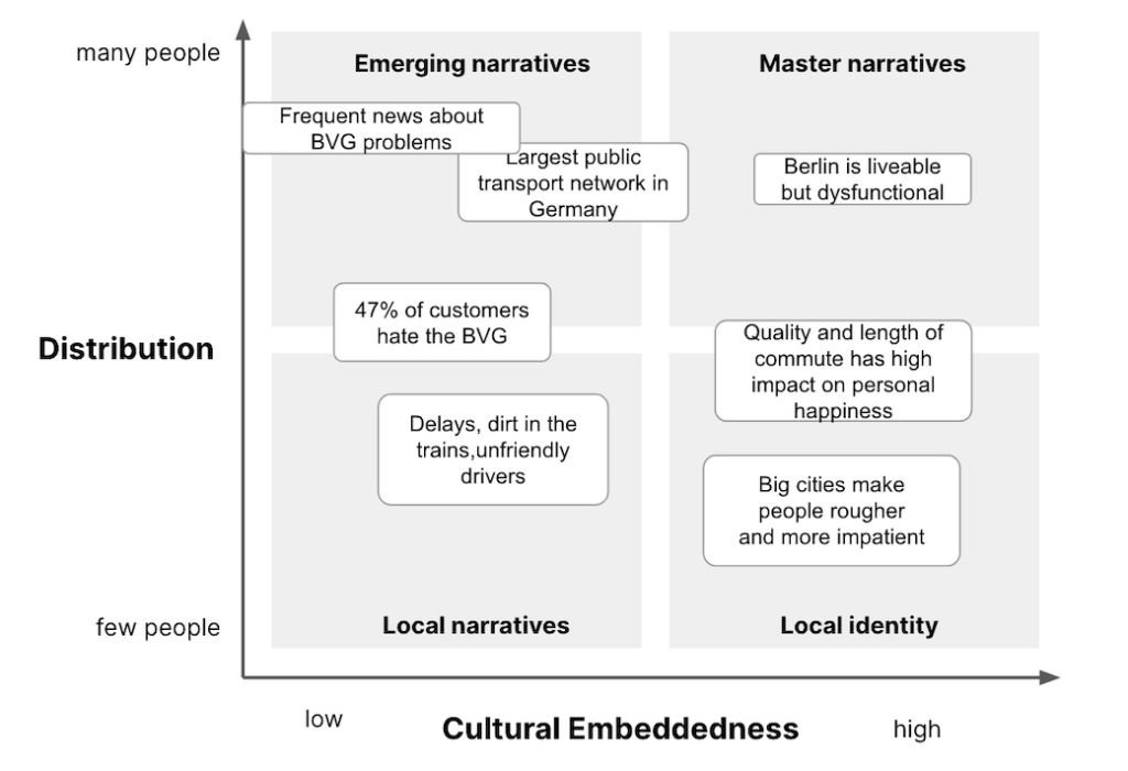 Narrative Mapping