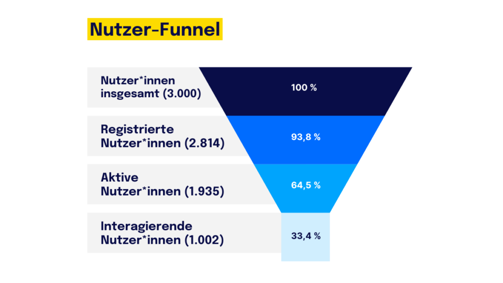 Nutzer-Funnel interner Kommunikationskanäle