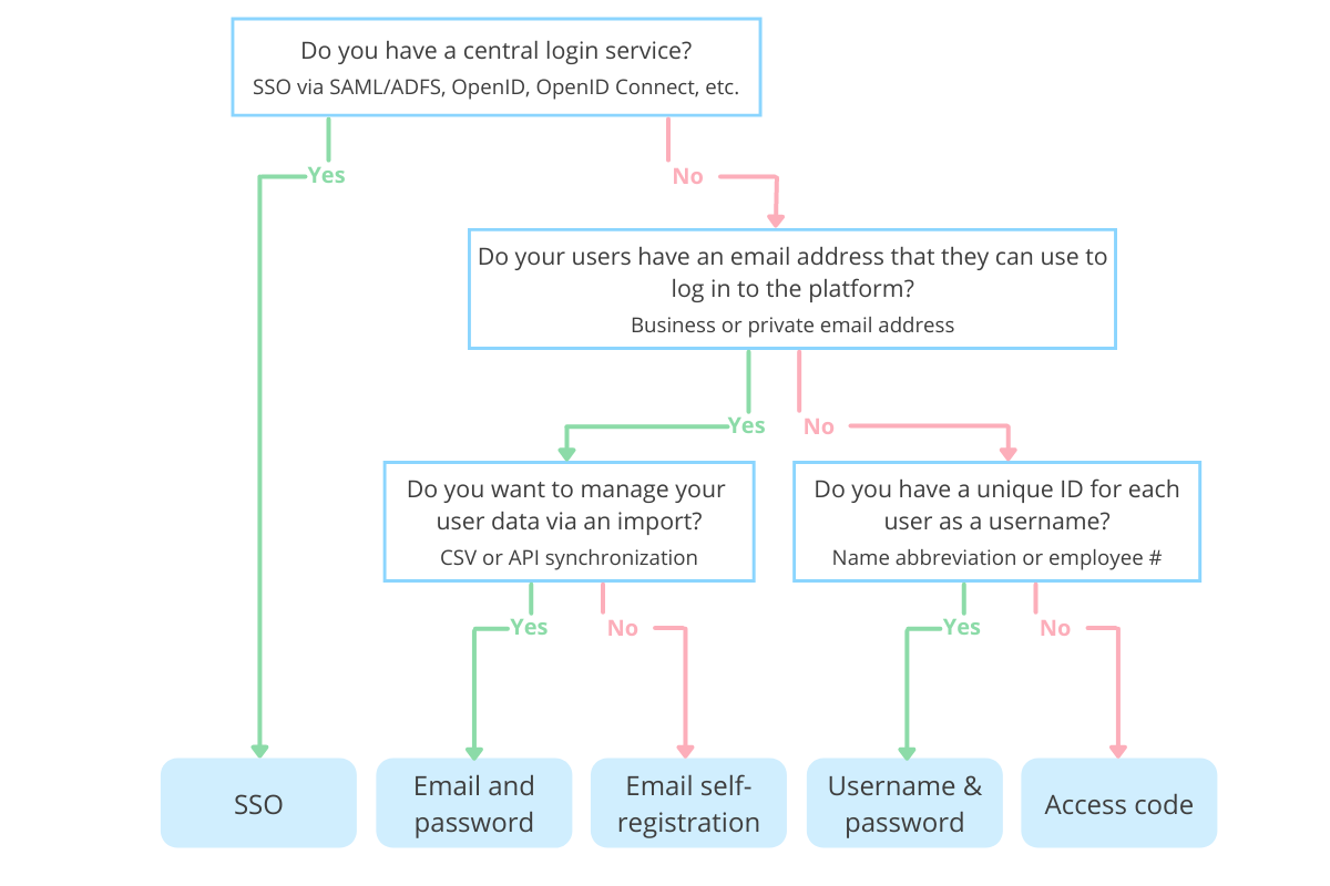 Common IT questions include those about user management options.