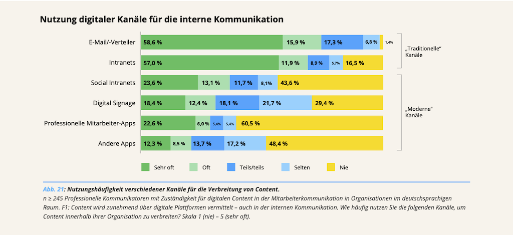 Nutzung digitaler Kanäle für die interne Kommunikation Benchmarking Studie