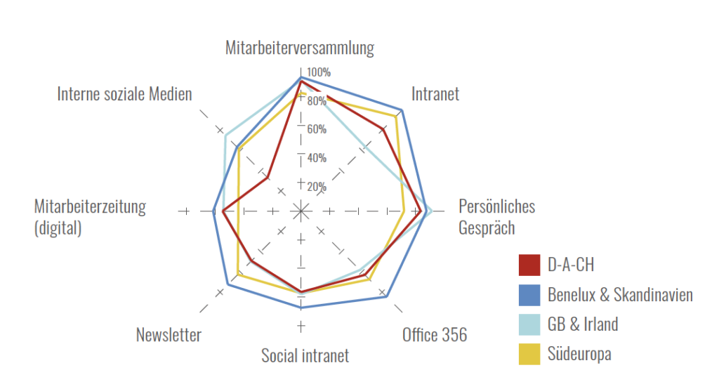 Nutzung Von Medien Bzw Kanälen Der Internene Kommunikation