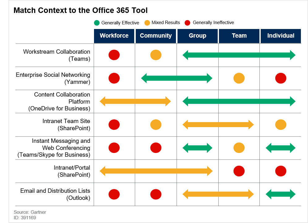 Graph showing the effectiveness of various Microsoft Office 365 tools at reaching different workforce segments.