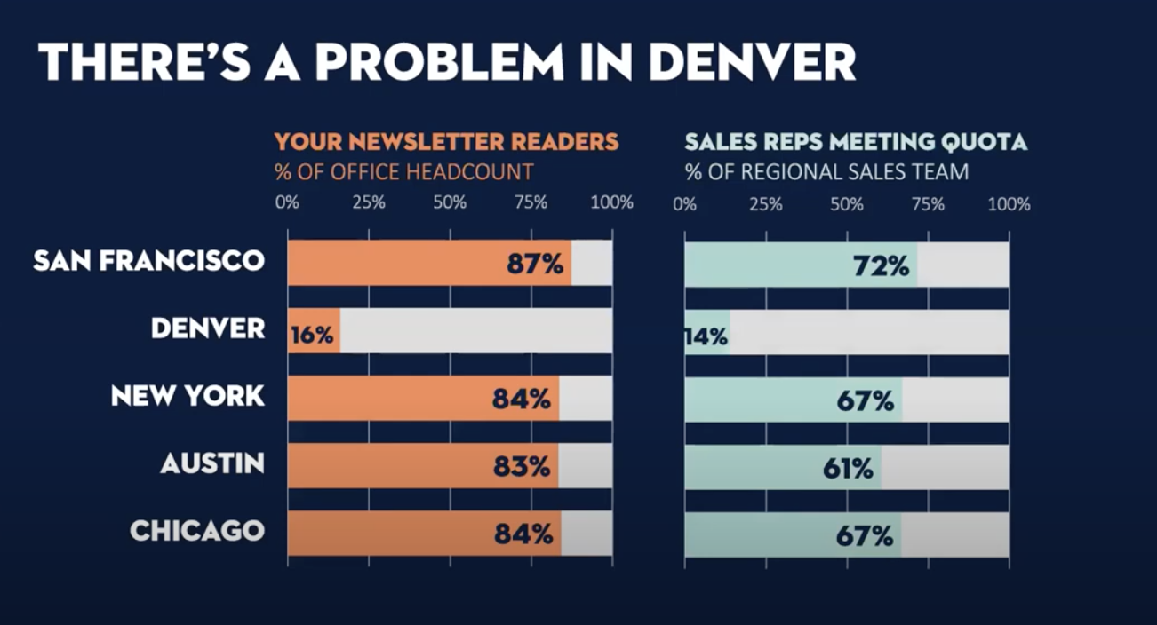 Side-by-side bar chart comparison of newsletter readers (in orange against gray) to sales reps meeting quota (in turquoise against gray)