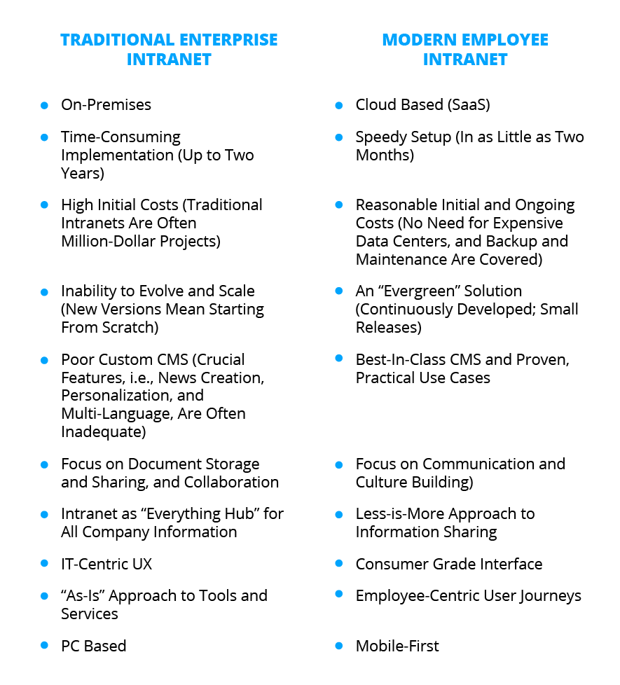 A list comparing traditional enterprise intranets with a modern employee intranet.