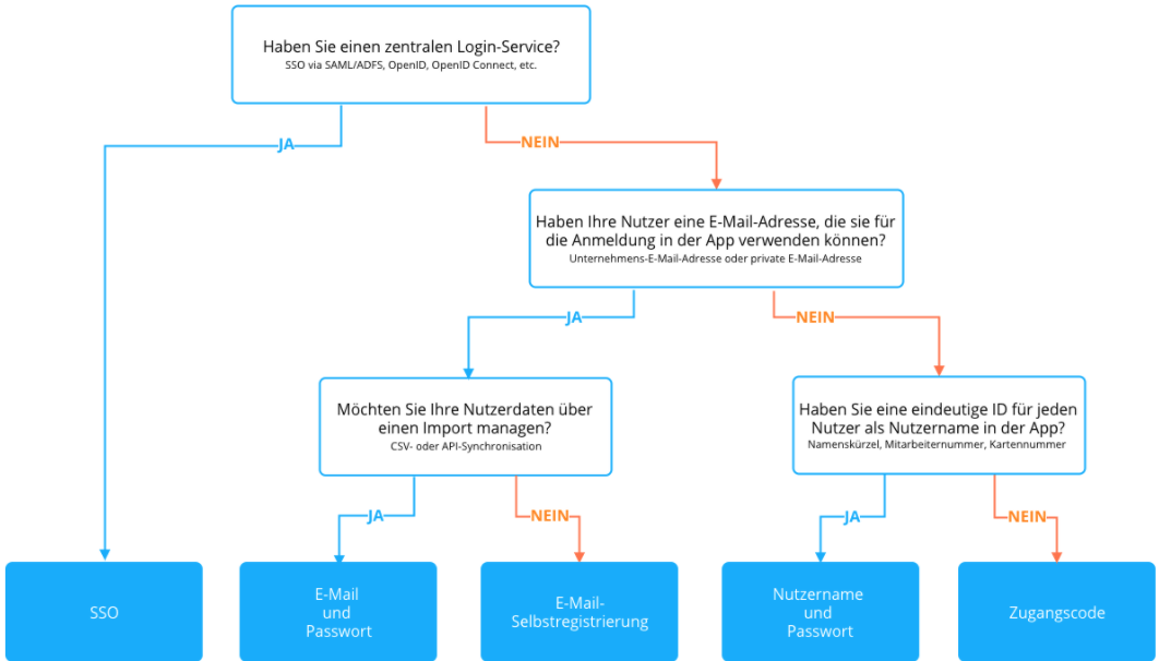 Onboarding-Methode für Mitarbeiter-App