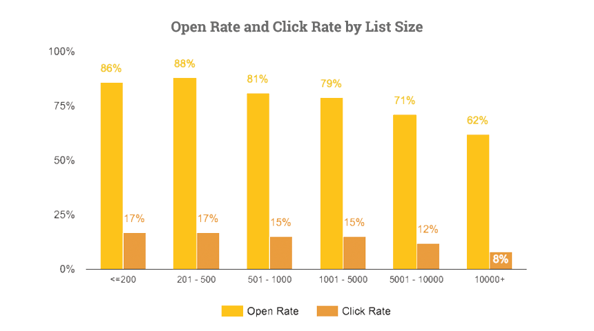 Internal comms Open and Click rate by list size data by Bananatag