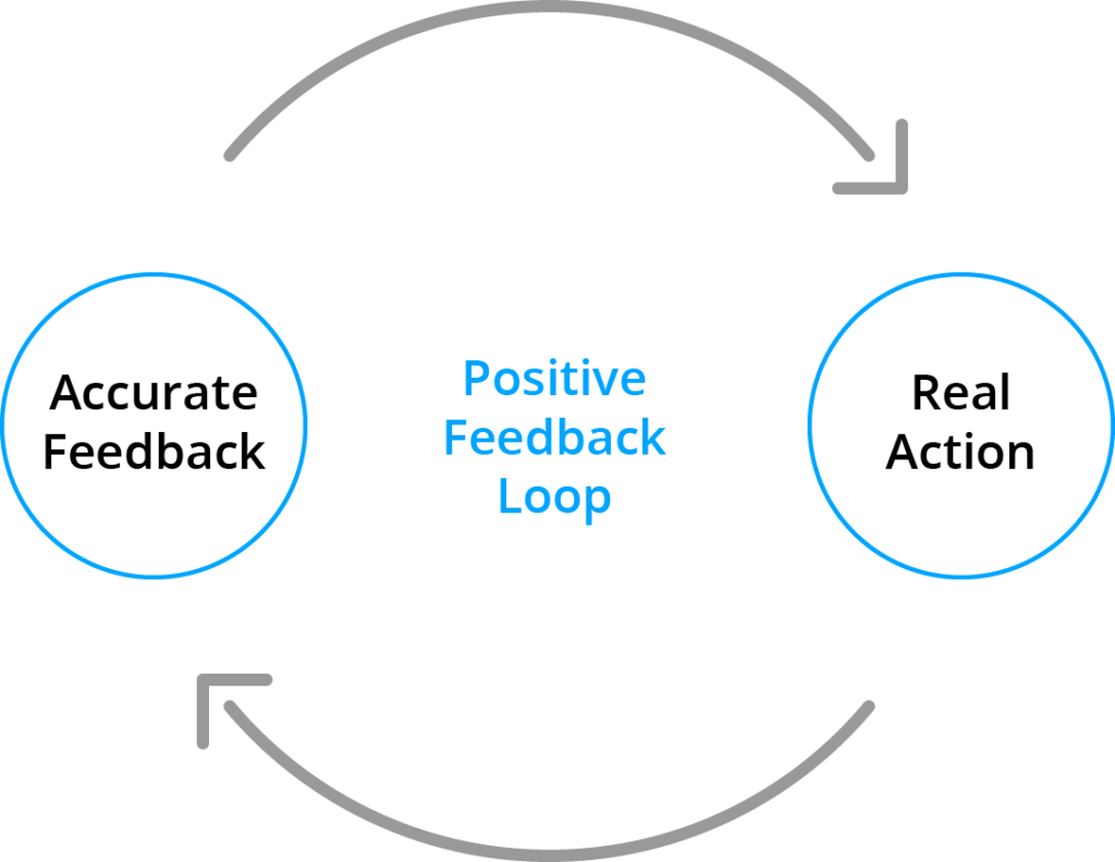 Positive Feedback Loop Graphic