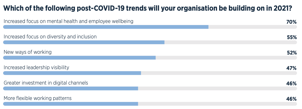 A bar graph highlighting that internal communicators will focus on building on an increased focus on mental health and employee wellbeing, as well as an increased focus on diversity and inclusion, new ways of working.
