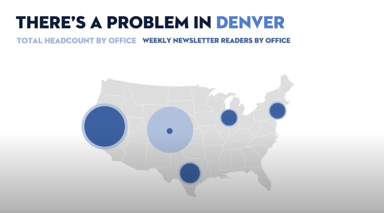 Another circle is added on to each office to represent the weekly newsletter open-rates, but this time the colour is dark blue in contrast to light blue (representing headcount). The comparison between San Francisco's almost equal circles is noticeable compared to Denver's smaller circle (weekly open rates) within a larger circle (headcount)