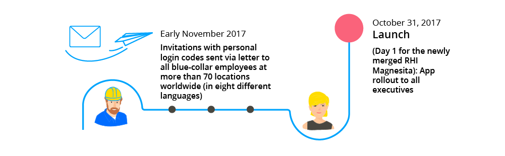 Change management: the RHI-Launch-Timeline
