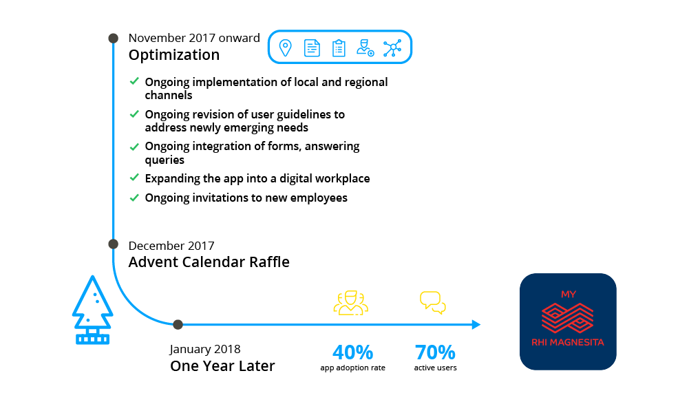 Change management: the RHI-Launch-Timeline