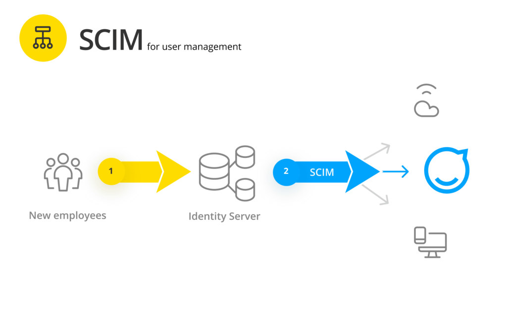 SCIM for user management