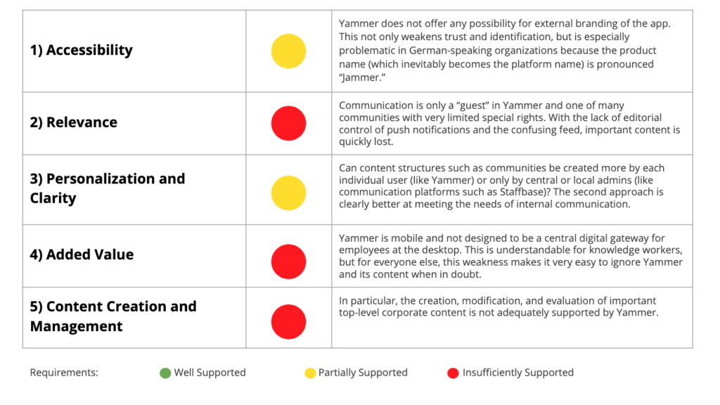 Yammer doesn't meet the top 5 IC requirements