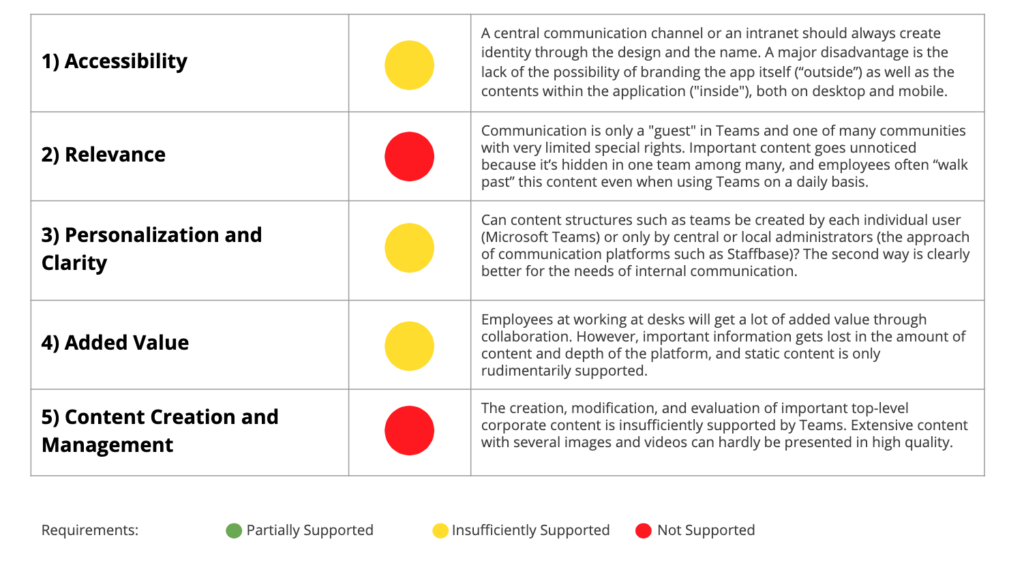 MS Teams and Internal Comms