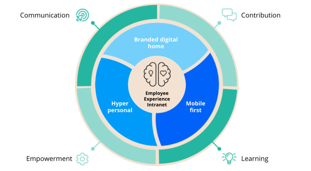 Staffbase Employee Experience Intranet Diagram: Communication, Contribution, Empowerment, and Learning