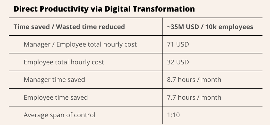 Staffbase Direct Productivity Savings 