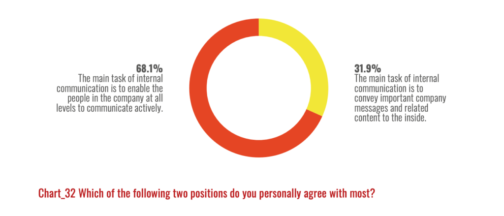 An illustration showing that workers see the purpose of internal communication as enabling employees at all levels to communicate.