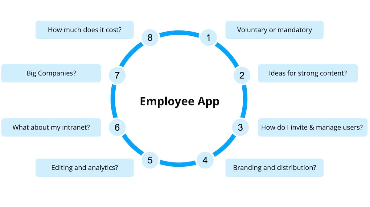 A graphic showing the eight most common questions about an employee app.