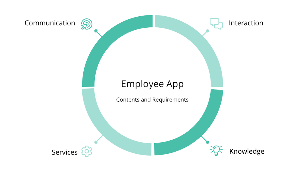 Contents and requirements of an employee app