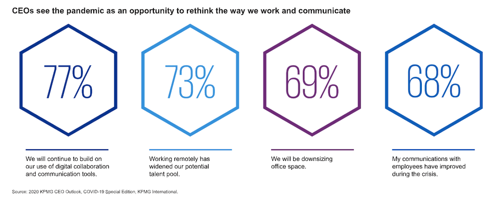 An illustration showing that CEOs see the pandemic as a way to rethink communication methods.