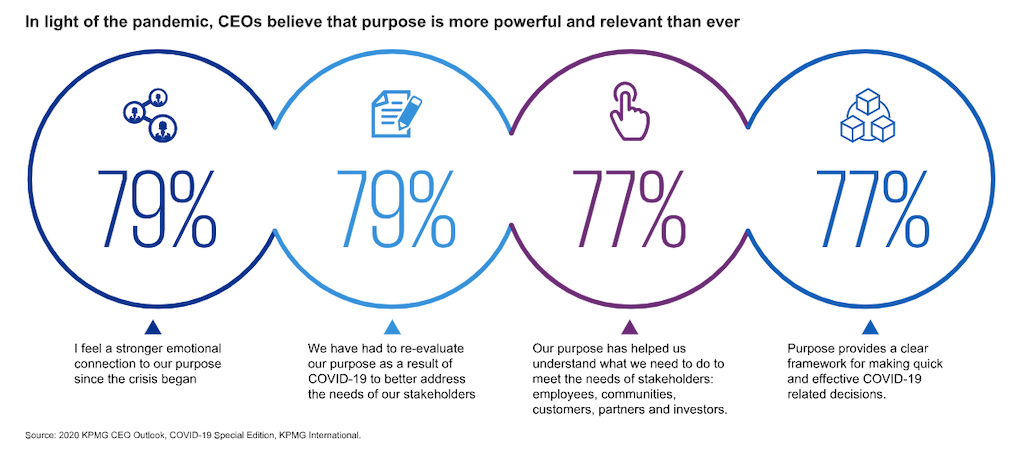 An illustration showing that in light of coronavirus, CEOs believe that purpose is more powerful than ever.