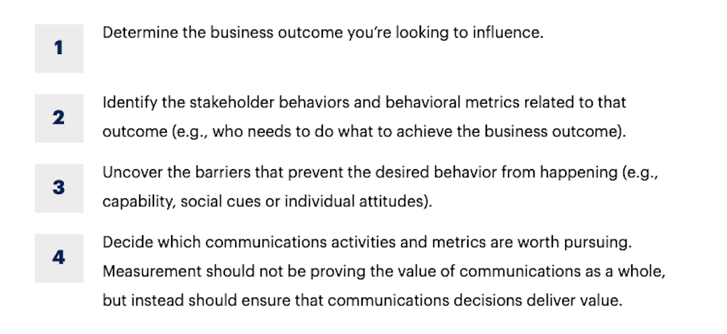 Infographic with the caption: Effectively obtaining a measurement of the value of communications activities is a four-step process.