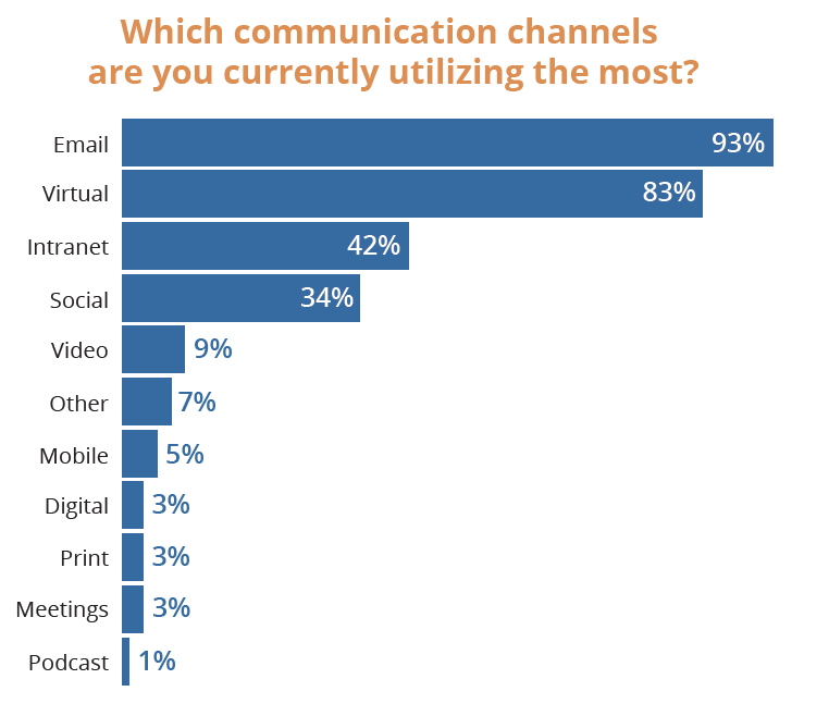 An illustration showing the most used internal communications channels as of September 2020, courtesy of Ragan Communications.